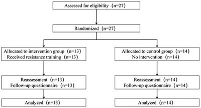 Effect of resistance training on heart rate variability of anxious female college students